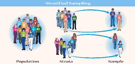 ιαστρωµατοποιηµένη δειγµατοληψία stratification) ή στρωµατοποιηµένο δείγµα Πολυσταδιακή δειγµατοληψία Ο σκοπός είναι µικρές υποοµάδες που ενδιαφέρουν τον ερευνητή να αντιπροσωπεύονται επαρκώς.