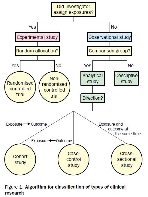 THE LANCET 2002;359:57-61 Έρευνες παρέµβασης 8 ΑΝ ΑΛΟ ΓΑ Μ Ε Τ Η Ν Τ ΥΧΑΙΑ ΑΝ ΑΘ ΕΣΗ Σ Ε ΟΜ Α ΕΣ ΚΑΙ ΤΟΝ ΕΛΕΓΧΟ: ΠΕΙΡΑΜΑΤΙΚΕΣ ΗΜΙ- ΠΕΙΡΑΜΑΤΙΚΕΣ 7 Πειραµατική έρευνα Χαρακτηριστικά πειραµατικού