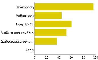 Ποιο/α από τα