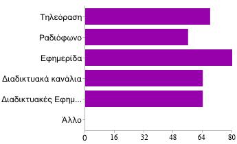 Ποιο από τα παρακάτω ΜΜΕ