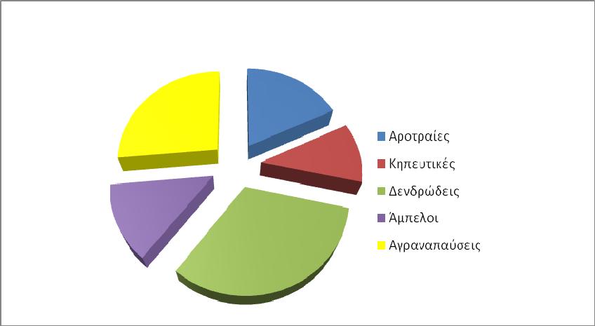 Σχήµα 4-2: ιάρθρωση οµάδων καλλιεργειών στο Υδατικό ιαµέρισµα Η καταγραφή της διάθρωσης της γεωργίας στο Υδατικό ιαµέρισµα, µε µεγαλύτερη ανάλυση στις επιµέρους οµάδες καλλιεργειών, γίνεται στον
