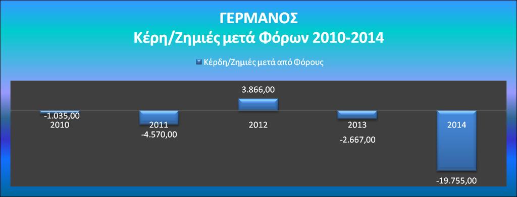 TELECOM Πίνακας 23:Κέρδη προ Φόρων ΓΕΡΜΑΝΟΣ ΑΒΕΕ 2010-2014 ROMANIAS SA υπερέβαινε το εκτιμώμενο ανακτήσιμο ποσό της και ως εκ τούτου αναγνωρίστηκε ζημιά του ποσού 24.030 εκατ.