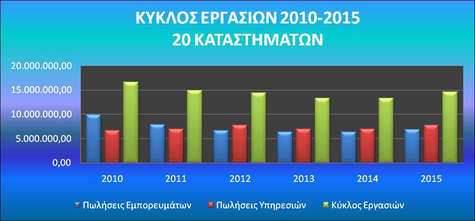 Πίνακας 38:Κύκλος Εργασιών & ανά Κατηγορία 2010-2015 Από την άλλη οι πωλήσεις παροχής υπηρεσιών όπως βλέπουμε είχαν μια πολύ μικρή αύξηση για το διάστημα 2010-2014 περίπου 4%, ενώ η αύξηση το