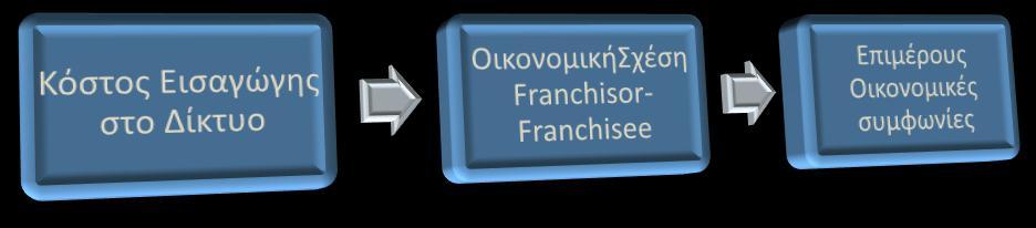 Εικόνα 2:Οικονομικά στοιχεία του Franchising 1 ο Κόστος Εισαγωγής στο δίκτυο: Σε αυτό το επίπεδο έχουμε το κόστος, που συνεπάγεται για τον δικαιοδόχο η ένταξή του στο δίκτυο του δικαιοπαρόχου για την