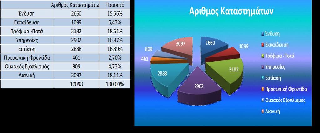 Πίνακας 2:Αριθμός Καταστημάτων Franchising ανά κατηγορία Πηγή: FRANCHISE SUCCESS EρευναςFranchising 2016 Ιδιαίτερο ενδιαφέρον παρουσιάζει η κατανομή των καταστημάτων διαχρονικά και η τάση που