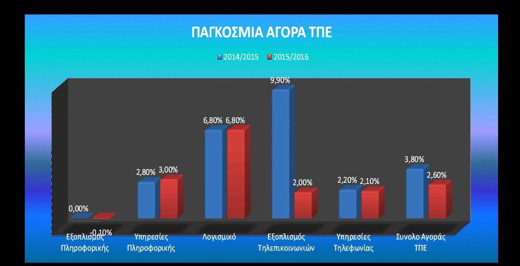 Το θετικό κλίμα για τη βιομηχανία των ΤΠΕ διαχέεται στις περισσότερες αγορές του πλανήτη. Η περιοχή της Δυτικής Ευρώπης εμφάνισε Θετικό πρόσημο το 2015 καθώς τα έσοδα αυξήθηκαν κατά 660 δις.