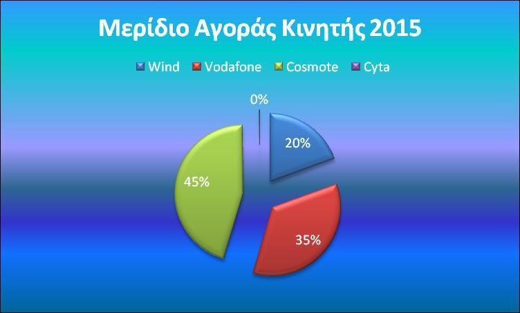 που μας δίνουν την κατάσταση του μεριδίου αγοράς για το τέλος του 2015 έχουμε την εξής μορφή: Πίνακας 20:Μερίδιο Αγοράς Κινητής Τηλεφωνίας 2015 Μέσα από την ανάλυση των στοιχείων μπορούμε να πούμε,