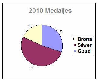 Hoeveel goue medaljes het die klub ontvang? 4.2.4 Watter persentasie medaljes was brons? (3) 4.2.5 Die hoek in die middel van die sirkel diagram is 360.