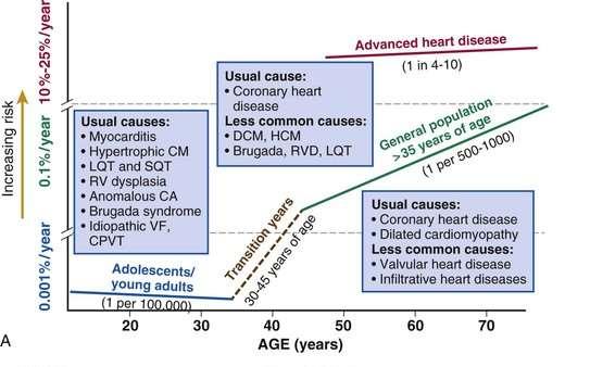 ~ 90-95 % Braunwald's Heart Disease: A Textbook of Cardiovascular Medicine, 10 th ed.