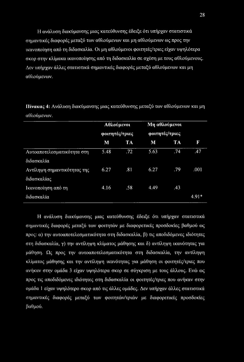 Δεν υπήρχαν άλλες στατιστικά σημαντικές διαφορές μεταξύ αθλούμενων και μη αθλούμενων. Πίνακας 4: Ανάλυση διακύμανσης μιας κατεύθυνσης μεταξύ των αθλούμενων και μη αθλούμενων.