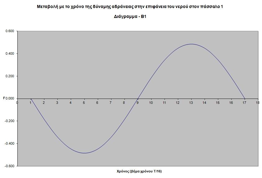 Η δύναμη σύρσης για τον πάσσαλο 1 υπολογίζεται από την εξίσωση: 1 2 6 Για τη μεταβολή με το χρόνο της δύναμης αυτής στον πάσσαλο 1 (x = 0m) στην ελεύθερη
