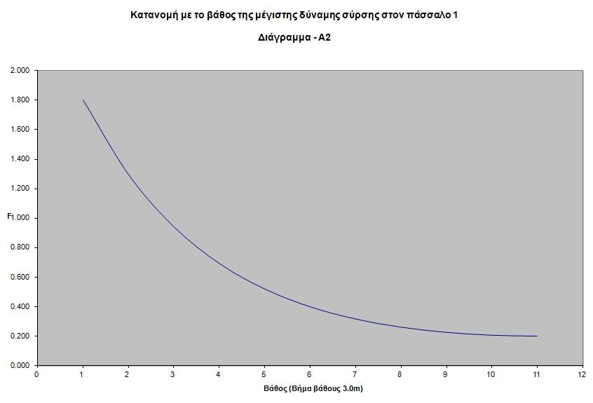 Στην παραπάνω σχέση και εφόσον εξετάζεται η κατανομή με το βάθος, η μέγιστη τιμή λαμβάνεται για. Έτσι η μορφή της εξίσωσης της μέγιστης δύναμης σύρσης είναι: 1 2 4 Από την εξ.