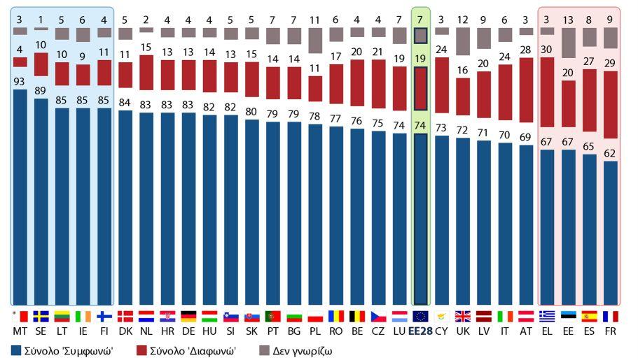 b) Εθνικά αποτελέσματα QA9 Μπορείτε να μου πείτε αν συμφωνείτε ή διαφωνείτε με την ακόλουθη δήλωση; «Αυτά που