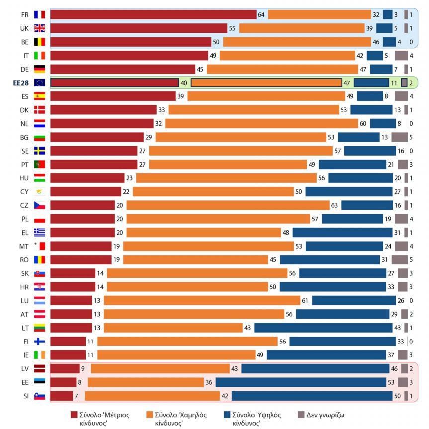 b) Εθνικά αποτελέσματα QA12 Γενικά, πείτε μου ποιες νομίζετε πως είναι οι πιθανότητες μιας τρομοκρατικής επίθεσης στην (ΧΩΡΑ ΜΑΣ) αυτή τη στιγμή.