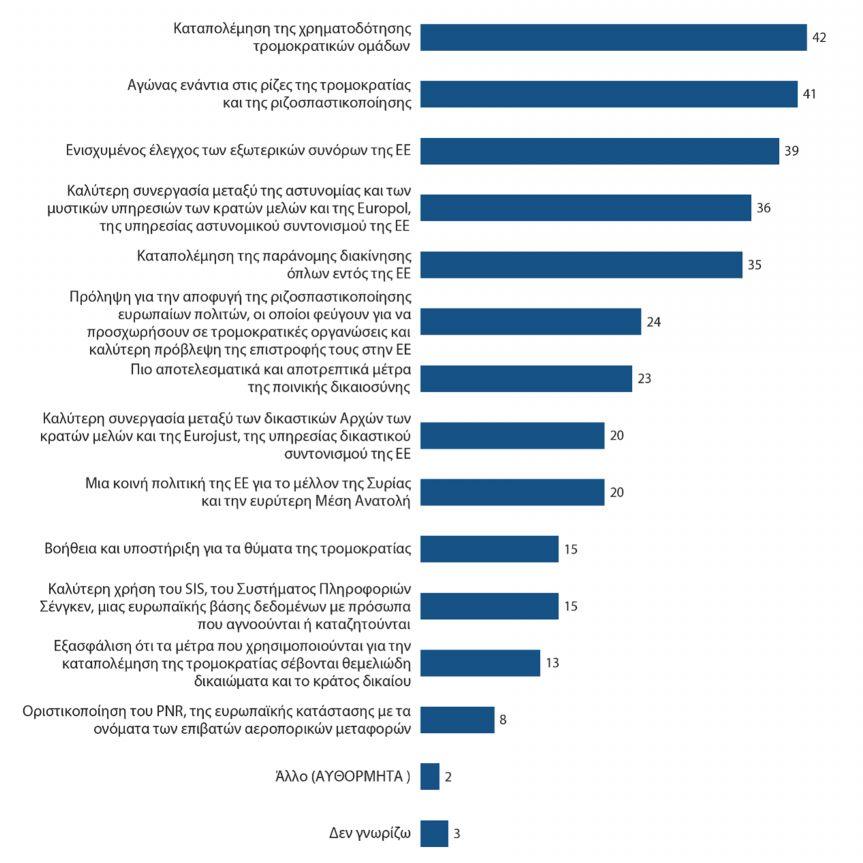 3. Τα πιο επείγοντα μέτρα για την καταπολέμηση της τρομοκρατίας a) Ευρωπαϊκός μέσος όρος QA14 Το Ευρωπαϊκό Κοινοβούλιο προτείνει