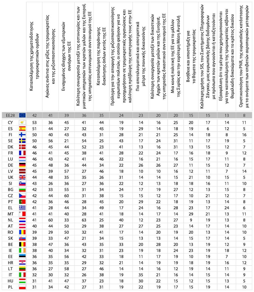 b) Εθνικά αποτελέσματα QA14 Το Ευρωπαϊκό Κοινοβούλιο προτείνει συγκεκριμένα μέτρα για την καταπολέμηση