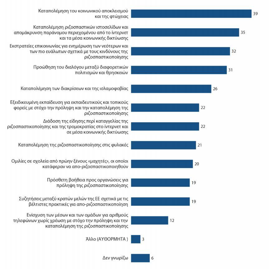 4. Τα πιο επείγοντα μέτρα για την καταπολέμηση της ριζοσπαστικοποίησης a) QA15 Ευρωπαϊκός μέσος όρος Τώρα, ας μιλήσουμε συγκεκριμένα για την καταπολέμηση της ριζοσπαστικοποίησης και της στρατολόγησης