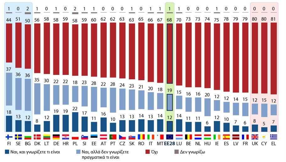 b) QA16 Εθνικά αποτελέσματα Έχετε ακούσει ποτέ για τη