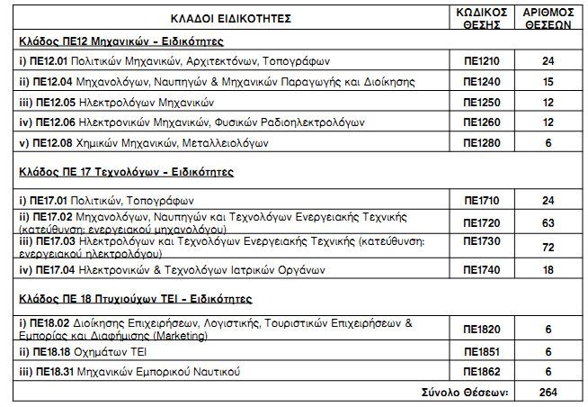 Θέσεις για εκπαιδευτικούς στον ΑΣΕΠ