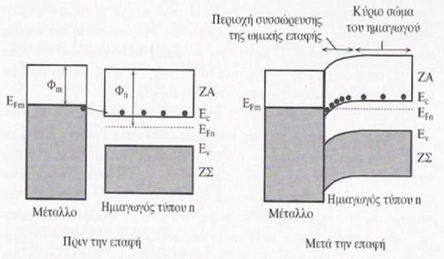 3.3 Ωμικές Επαφές Οι ωμικές επαφές είναι μία ένωση μετάλλου-ημιαγωγού η οποία δεν περιορίζει τη ροή του ρεύματος.