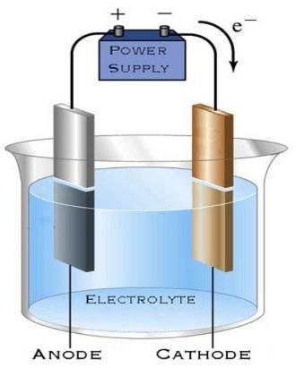 Ο ηλεκτρολύτης, που περιέχει τα ελεύθερα ανιόντα και κατιόντα. Τα ηλεκτρόδια της ανόδου και της καθόδου. Η τροφοδοσία, που παρέχει την απαιτούμενη ενέργεια για την εκδήλωση ηλεκτρικού ρεύματος.