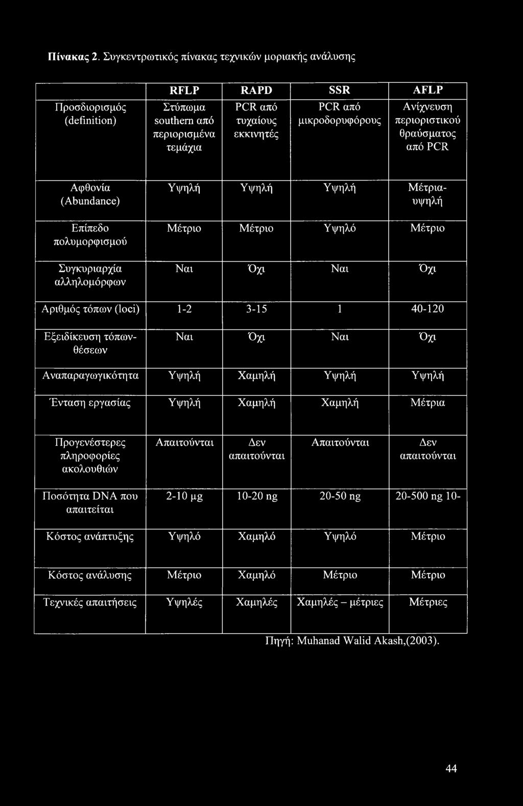 περιοριστικού θραύσματος από PCR Αφθονία (Abundance) Επίπεδο πολυμορφισμού Συγκυριαρχία αλληλομόρφων Υψηλή Υψηλή Υψηλή Μέτριαυψηλή Μέτριο Μέτριο Υψηλό Μέτριο Ναι Όχι Ναι Όχι Αριθμός τόπων (loci) 1-2
