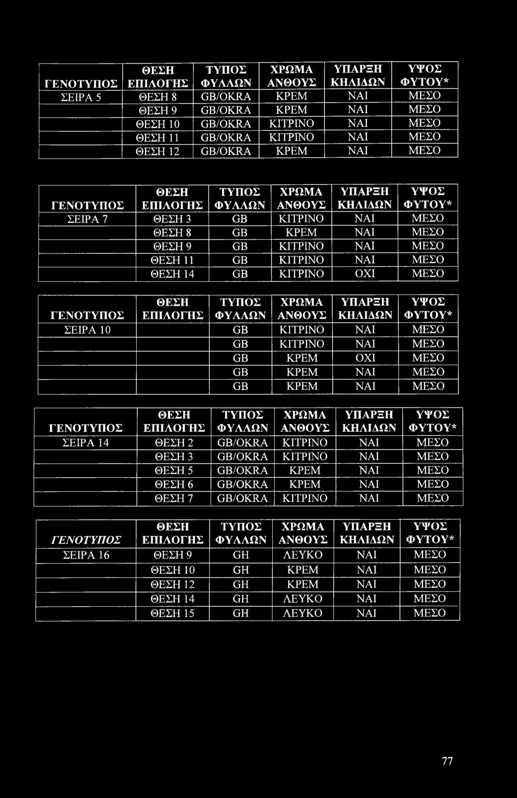 ΜΕΣΟ ΘΕΣΗ 11 GB ΚΙΤΡΙΝΟ ΝΑΙ ΜΕΣΟ ΘΕΣΗ 14 GB ΚΙΤΡΙΝΟ ΟΧΙ ΜΕΣΟ ΓΕΝΟΤΥΠΟΣ ΘΕΣΗ ΕΠΙΛΟΓΗΣ ΤΥΠΟΣ ΦΥΛΛΩΝ ΧΡΩΜΑ ΑΝΘΟΥΣ ΥΠΑΡΞΗ ΚΗΛΙΔΩΝ ΥΨΟΣ ΦΥΤΟΥ* ΣΕΙΡΑ 10 GB ΚΙΤΡΙΝΟ ΝΑΙ ΜΕΣΟ GB ΚΙΤΡΙΝΟ ΝΑΙ ΜΕΣΟ GB ΚΡΕΜ ΟΧΙ