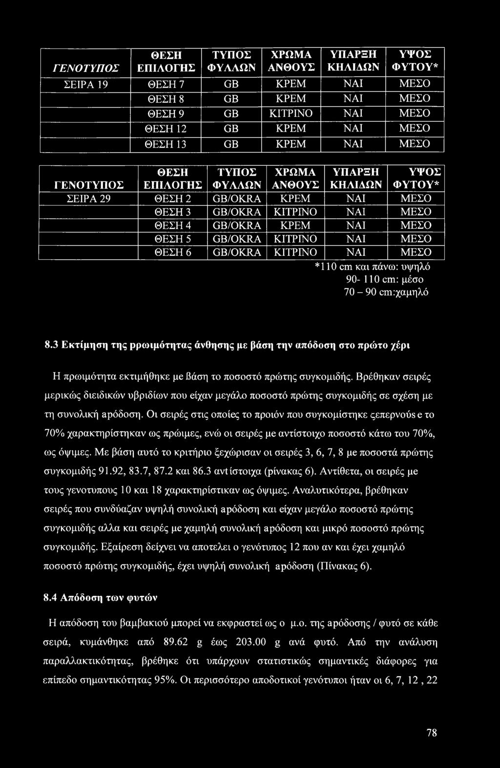 GB/OKRA ΚΙΤΡΙΝΟ ΝΑΙ ΜΕΣΟ ΘΕΣΗ 6 GB/OKRA ΚΙΤΡΙΝΟ ΝΑΙ ΜΕΣΟ *110 cm και πάνω: υψηλό 90-110 cm: μέσο 70-90 αικχαμηλό 8.
