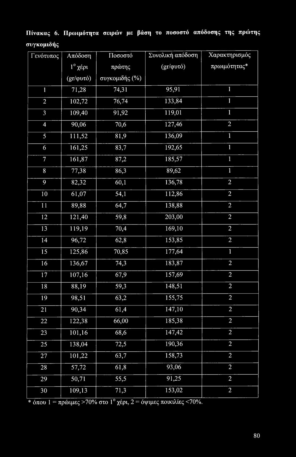 74,31 95,91 1 2 102,72 76,74 133,84 1 3 109,40 91,92 119,01 1 4 90,06 70,6 127,46 2 5 111,52 81,9 136,09 1 6 161,25 83,7 192,65 1 7 161,87 87,2 185,57 1 8 77,38 86,3 89,62 1 9 82,32 60,1 136,78 2 10