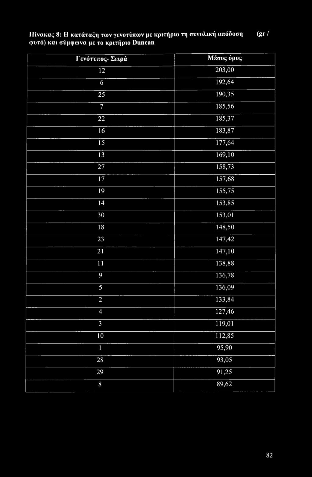 183,87 15 177,64 13 169,10 27 158,73 17 157,68 19 155,75 14 153,85 30 153,01 18 148,50 23 147,42 21