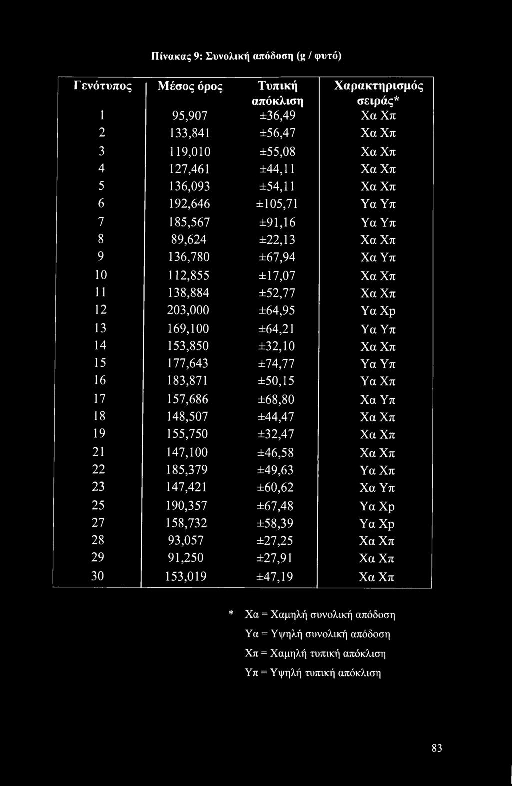 Υπ 14 153,850 ±32,10 Χα Χπ 15 177,643 ±74,77 Υα Υπ 16 183,871 ±50,15 Υα Χπ 17 157,686 ±68,80 Χα Υπ 18 148,507 ±44,47 Χα Χπ 19 155,750 ±32,47 Χα Χπ 21 147,100 ±46,58 Χα Χπ 22 185,379 ±49,63 Υα Χπ 23