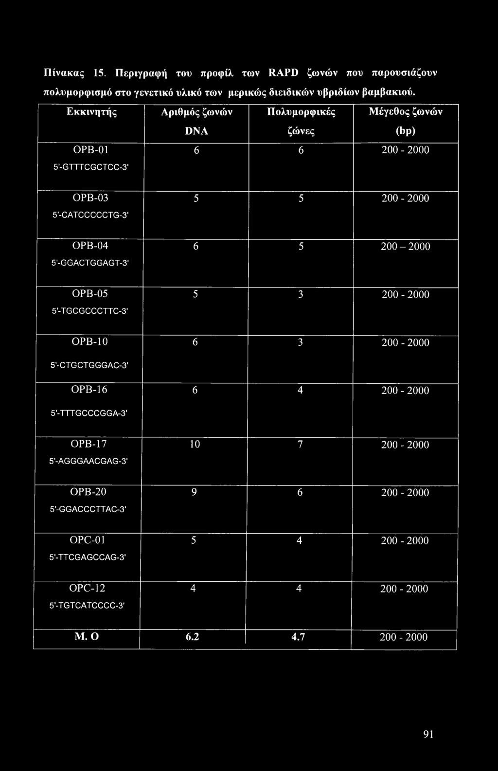 5 200-2000 5'-GGACTGGAGT-3' ΟΡΒ-05 5 3 200-2000 5'-TGCGCCCTTC-3' ΟΡΒ-10 6 3 200-2000 5'-CTGCTGGGAC-3' ΟΡΒ-16 6 4 200-2000 5'-TTTGCCCGGA-3' ΟΡΒ-17 10