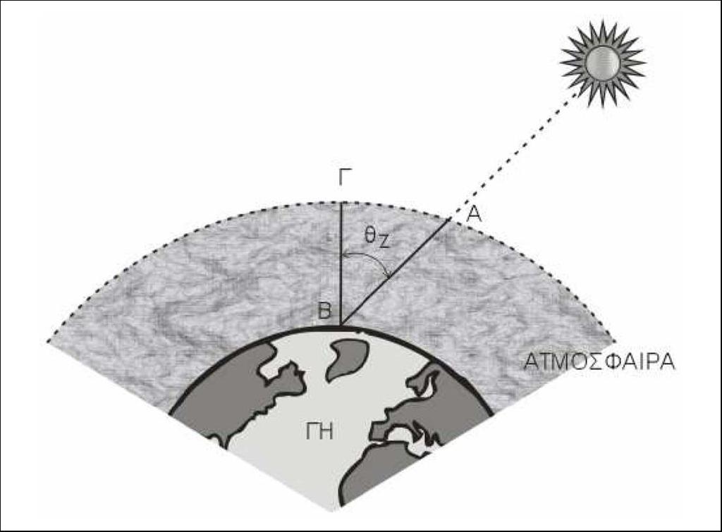 ακτινοβολίας. Η μεγαλύτερη διαδρομή της ηλιακής ακτινοβολίας για να φθάσει στην επιφάνεια της γης είναι νωρίς το πρωί και αργά το απόγευμα.