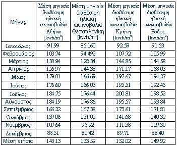 Πίνακας 2. Μέσες Μηνιαίες Τιμές Ηλιακής Ακτινοβολίας Ειδικότερα για την περίπτωση της Κρήτης, όταν επικρατεί υψηλή ηλιοφάνεια και o ουρανός είναι καθαρός, η ηλιακή ακτινοβολία φτάνει τα 1600 W/m 2.