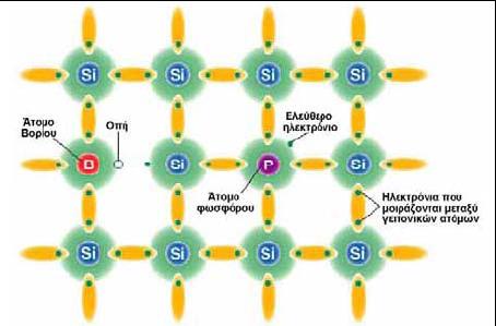 Σχήμα 11. Κρυσταλλικό Πλέγμα Πυριτίου με Προσμίξεις Τα φωτοβολταϊκά στοιχεία αποτελούνται από τους δύο προηγούμενους τύπους ημιαγωγικών υλικών (τύπου p και τύπου n).