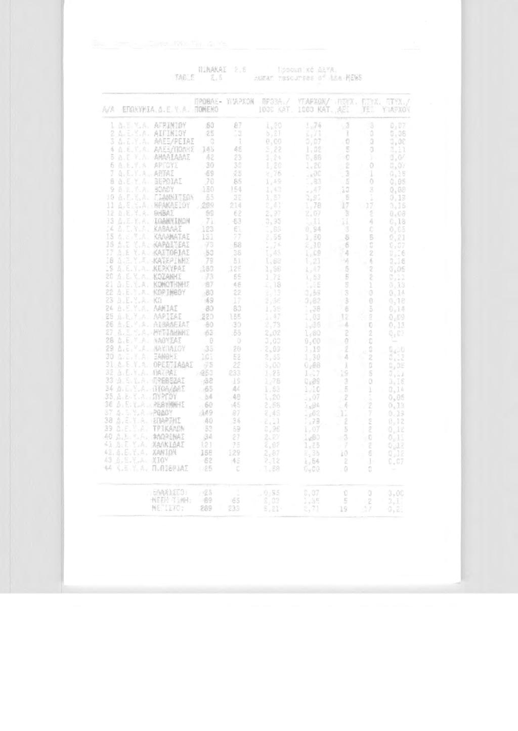 Tecl1. ( Ί ιι η - Λ. Cιι-ccc c. 1992. Vol. 12. Ν Ι 2:\ -- ----- ΩΙΝΑΚΑΣ 2.6 Πρσωπικό ΔΕΥΑ. TABLE 2.6 Human re sourses of the MEWS ΩΡΟΒΛΕ - ΥΠΑΡΧΟΝ ΠΡΟΒΛ./ Υ ΠΑΡ Χ ΟΝ/ nτvx. nτvx. nτvx. ; Α/Α ΕΠΩΝΥΜΙΑ Δ.