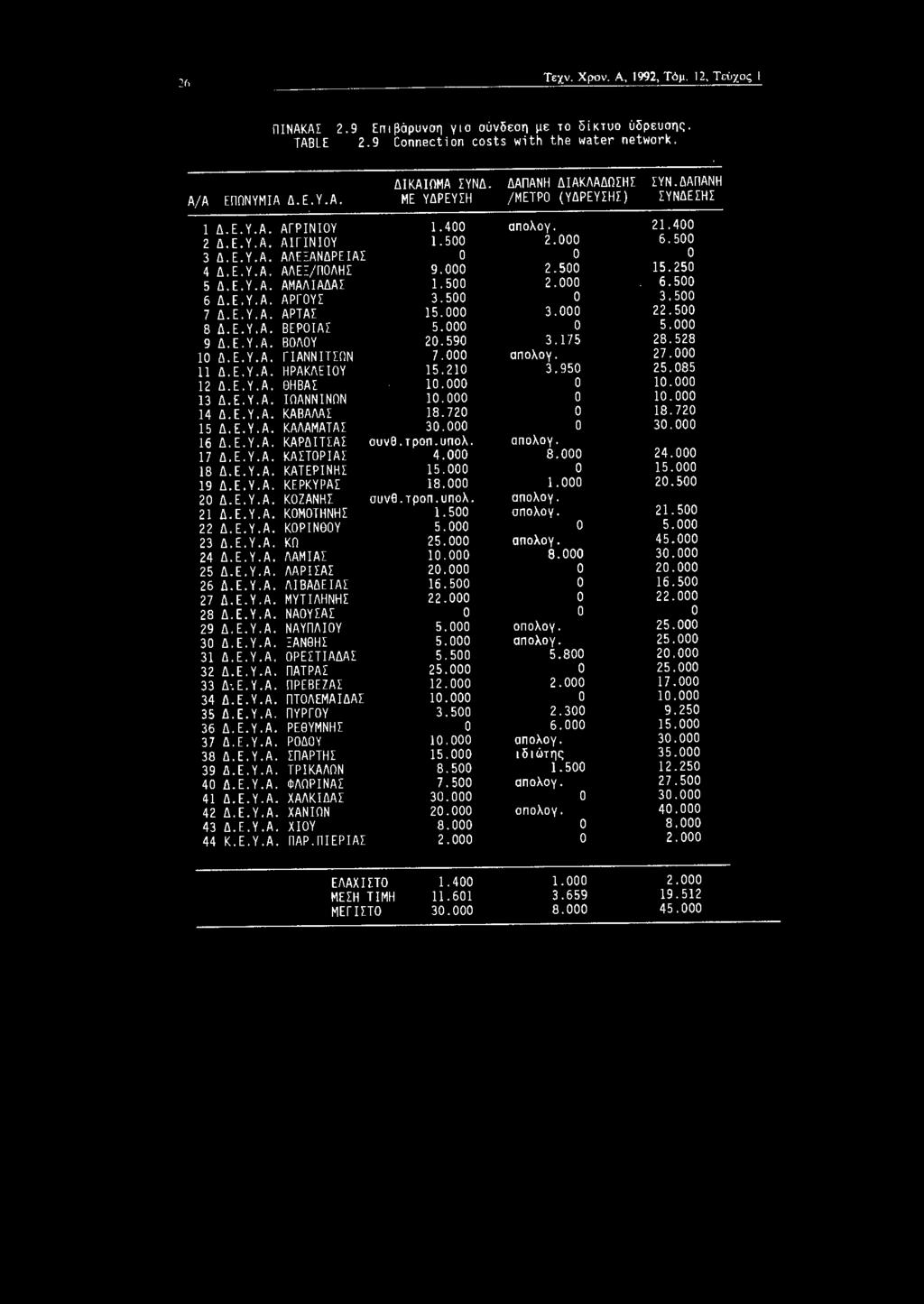 26 ----- Τεχ\, Χρ\'. Α. 1992, Τ<'φ 12, Tι :i z o.; I -- ΠΙΝΑΚΑΣ 2.9 Επιβάρυνση γι σύνδεση με τ δίκτυ ύδρευσης. TABLE 2.9 Connection costs with the water network. ΔΙΚΑΙΩΜΑ ΣΥΝΔ. ΔΑΠΑΝΗ ΔΙΑΚΛΑΔΩΣΗΣ ΣΥΝ.