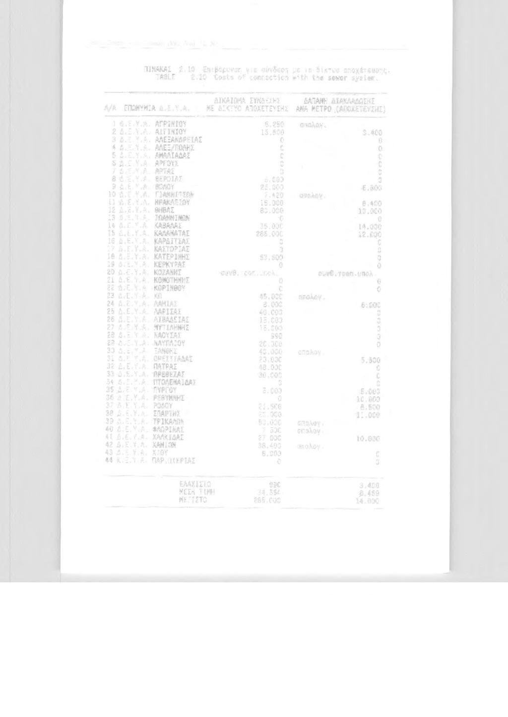 Tccl1. Cl1ro 11.- Λ. Greece, 1992. Vol. 12, Ν Ι ~7 ΠΙΝΑΚΑΣ 2.10 Επιβάρυνση για σύνδεση με τ δίκτυ απχέτευσης. TABLE 2.10 Costs of connection with the sewer system. ΔΙΚΑΙΩΜΑ ΣΥΝΔΕΣΗΣ Α/Α ΕΠΩΝγΜΙΑ Δ.Ε.γ,Α, ΜΕ ΔΙΚΤΥΟ ΑΠΟΧΕΤΕγΣΗΣ 1 Δ.