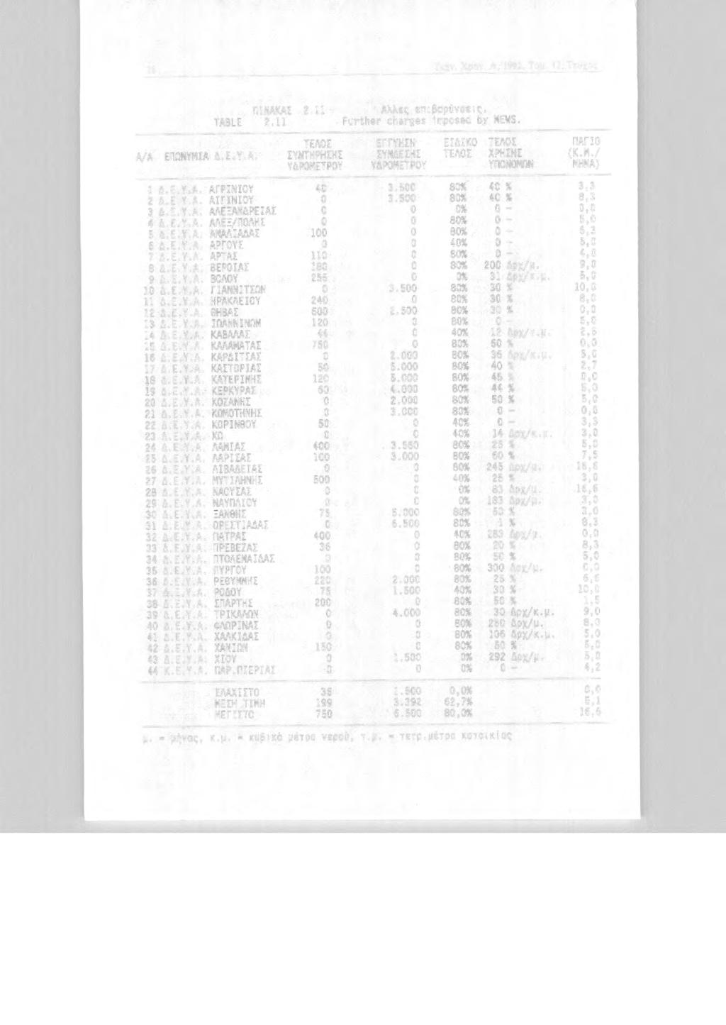 28 Τεχν. Χρν. Α, 1992, Τιψ 12. Τεύχς I ΠΙΝΑΚΑΣ 2.11 Αλλες επιβαρύνσεις. TABLE 2.11 Further charges imposed by MEWS. ΠΛΟΣ ΕΓΓΥΗΣΗ ΕΙΔΙΚΟ ΤΕΛ ΟΣ ΠΑ ΓΙΟ Α/Α ΕΠΩΝΥΜΙΑ Δ.Ε. Υ.Α. ΣΥΝΤΗΡΗΣΗΣ ΣΥΝΔΕΣΗΣ ΠΛΟΣ ΧΡΗΣΗΣ (Κ.