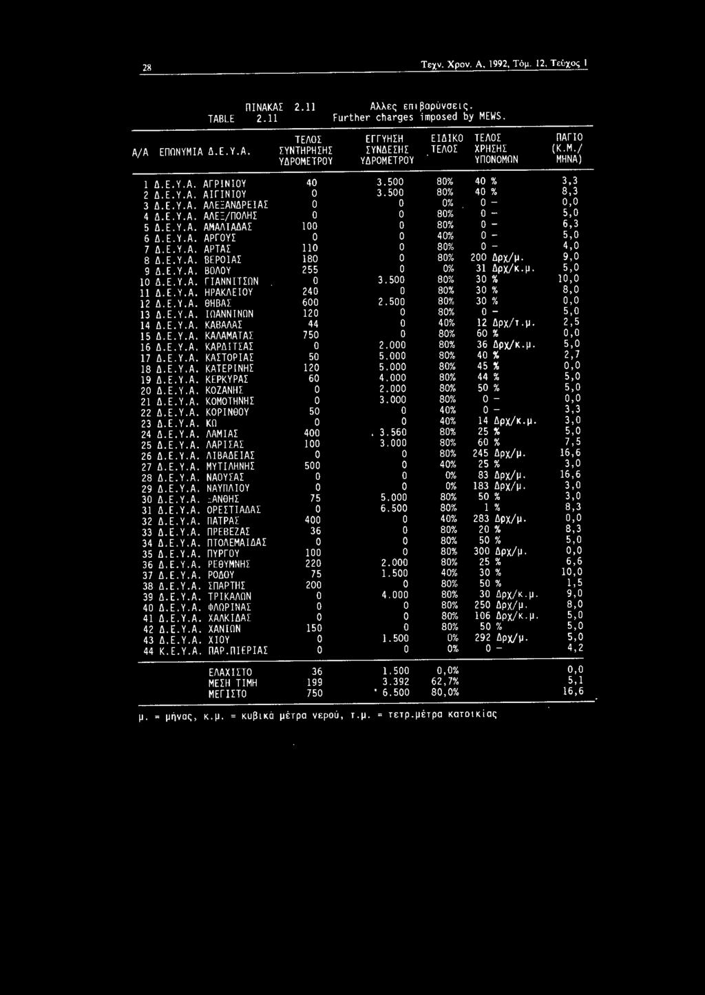 Ε.Υ. Α. ΑΡΓΟΥΣ 40% - 5,0 7 Δ.Ε.Υ.Α. ΑΡΤΑΣ 110 80% - 4,0 8 Δ.Ε.Υ.Α. ΒΕΡΟΙΑΣ 180 80% 200 Δρχ/μ. 9,0 9 Δ.Ε.Υ.Α. ΒΟΛΟΥ 255 0% 31 Δρχ/κ.μ. 5,0 10 Δ.Ε.Υ.Α. ΓΙΑΝΝΙΤΣΩΝ 3.500 80% 30 % 10,0 11 Δ.Ε.Υ.Α. ΗΡΑΚΛΕΙΟΥ 240 80% 30 % 8,0 12 Δ.