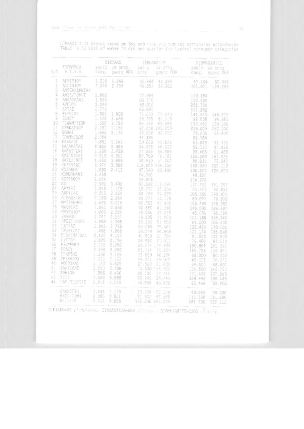 Tcch. CΊnιHl - \. Cιι~~ι:~. I<J92. \' Ι. 1 ~. '\; I 29 - - - - ΠΙΝΑΚΑΣ 2.12 Κόστς νερύ σε δρχ ανά τρίμ.για τunικές κατηγρίες καταναλωτών TABLE 2.