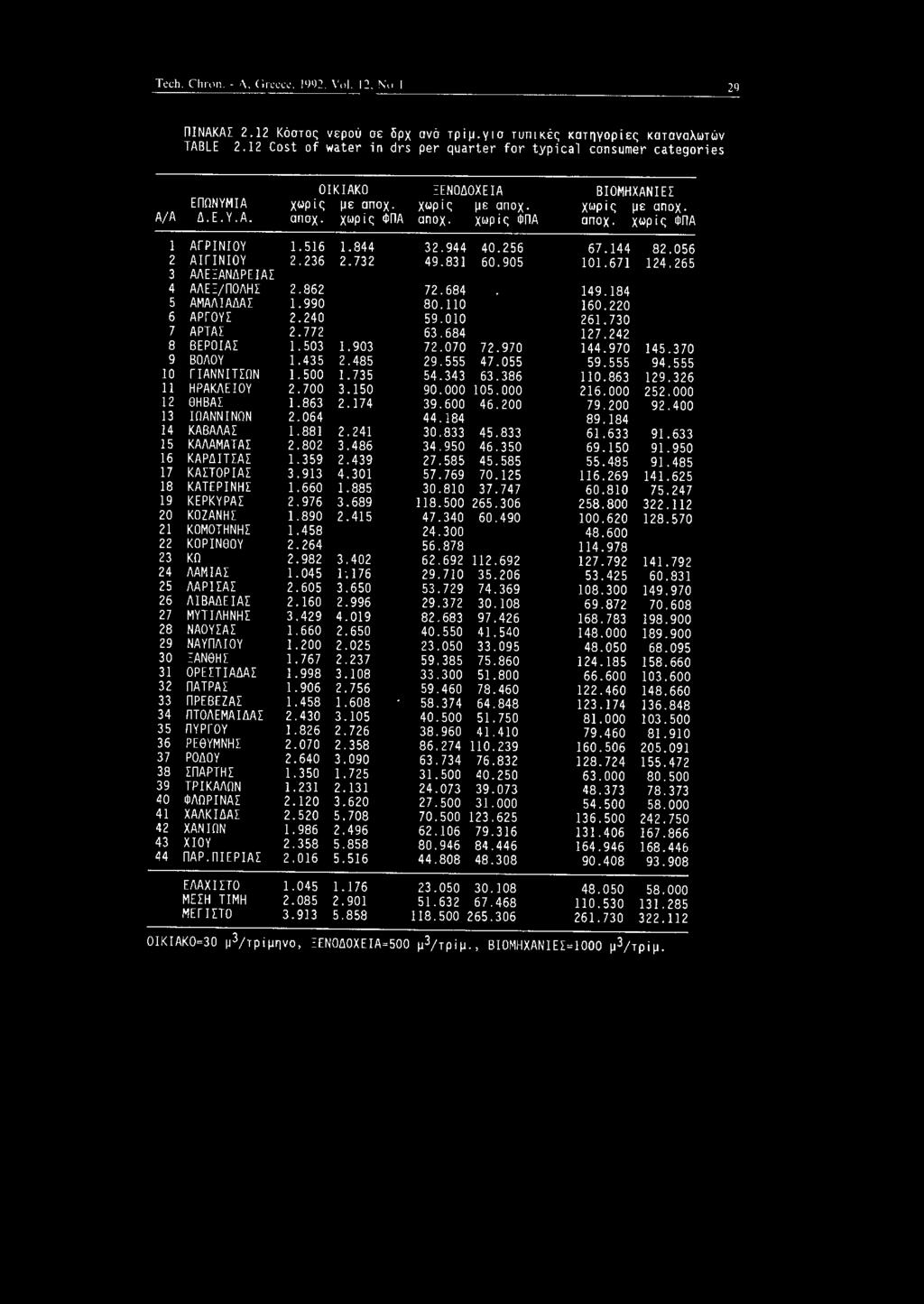 χωρίς ΦΠΑ 1 ΑΓΡΙΝΙΟΥ 1.516 1.844 32.944 40.256 67.144 82.056 2 ΑΙΓΙΝΙΟΥ 2.236 2.732 49.831 60.905 101.671 124.265 3 ΜΕΞΑΝΔΡΕΙΑΣ 4 ΜΕΞ/ΠΟΛΗΣ 2.862 72.684 149.184 5 ΑΜΑΛΙΑΔΑΣ 1.990 80.110 160.