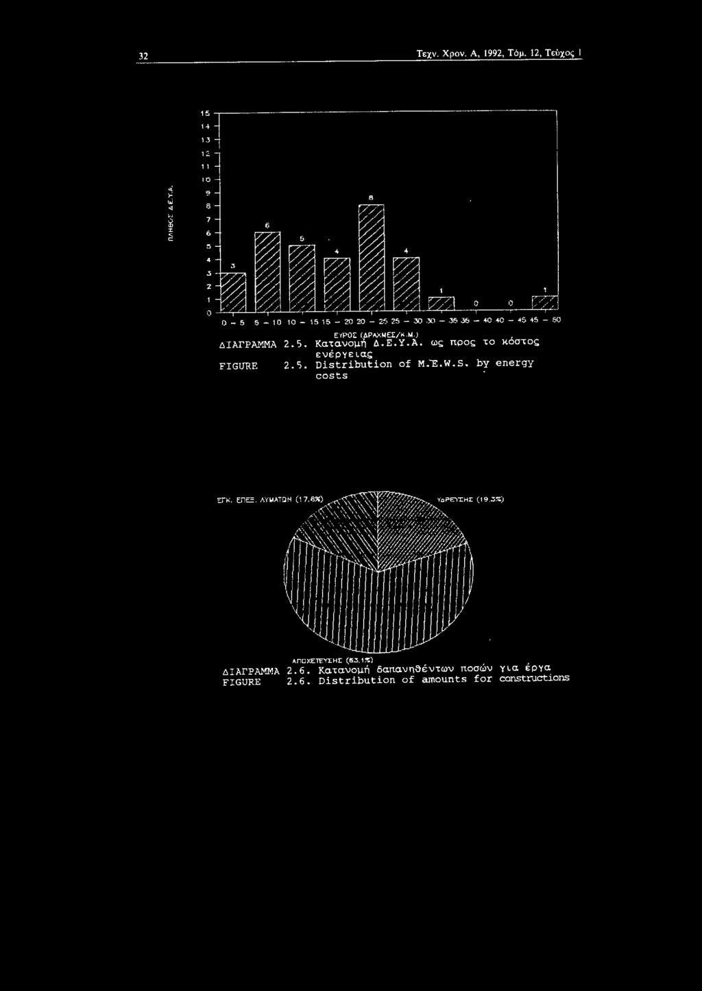 ς: Distribution of M.Έ.W.S. costs by energy λποχετεπ:ηι: (15.