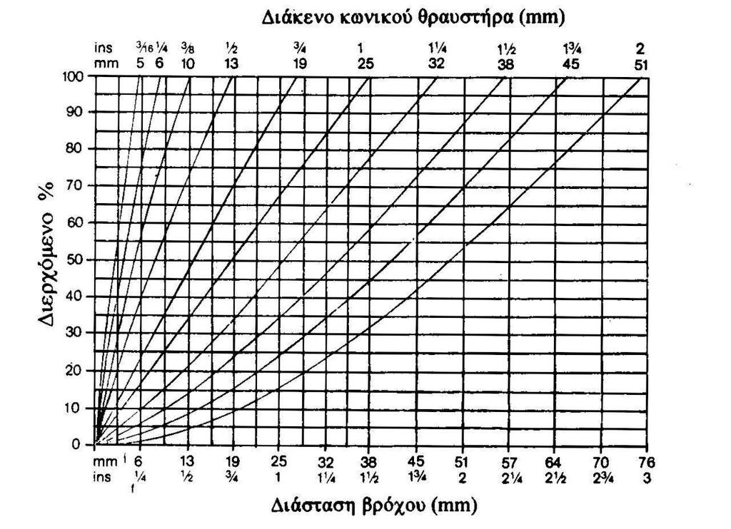 Τυπικό διάγραμμα κοκκομετρικής