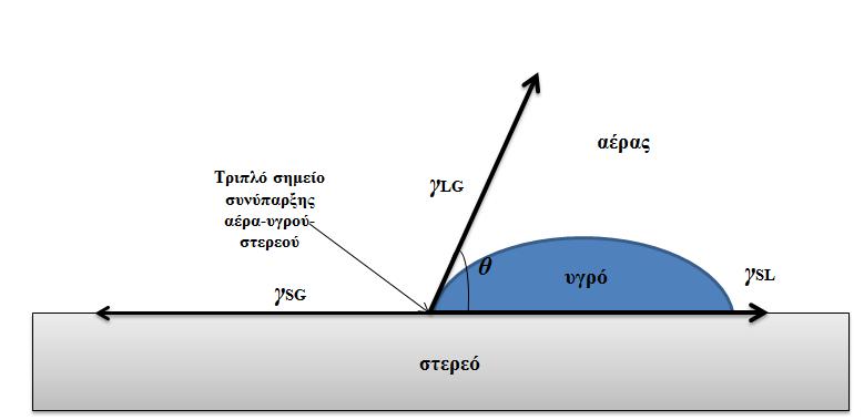 2.2 Γωνία επαφής σταγόνας υγρού- Εξίσωση Young Όταν μια σταγόνα υγρού τοποθετηθεί πάνω σε μια επιφάνεια τότε η γωνία που σχηματίζεται στο τριπλό σημείο συνύπαρξης στερεού, υγρού και αερίου ονομάζεται