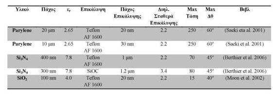 επιστρώσεις [8] ωστόσο οι Dhindsa et al.[9] απέδειξαν με το Parylene HT επιτυγχάνονται μεγάλες γωνίες επαφής χωρίς την προσθήκη υδροφοβικής επίστρωσης.