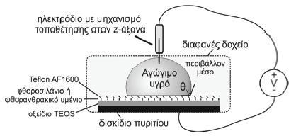 Κεφάλαιο 3 : Πειραματικός εξοπλισμός-λογισμικό 3.