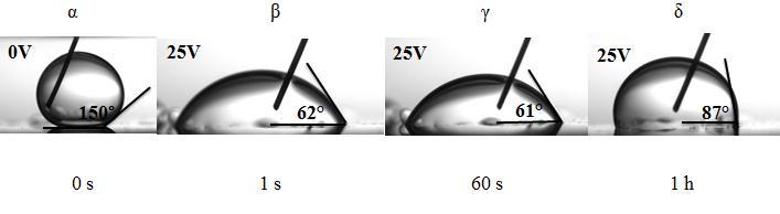 Σχήμα 4.12 Τιμές γωνιών επαφής στις αντίστοιχες εφαρμοζόμενες τάσεις για σταγόνα DTAC 1% (διαλυμένo σε DI) σε +25V DC εφαρμοζόμενη τάση τάση.