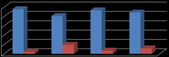 Περιεκτικότητα (%) Βάρος % Κατανομή Βάρους βαρυτομετρικού διαχωρισμού στα κοκκομετρικά κλάσματα 1 8 6 4 2 (-8 +4 ) (-4 +1 ) (-1 +.25 ) (-.25 +.63) Κοκκομετρία(mm) Βαριά Ελαφριά Σχήμα 7.