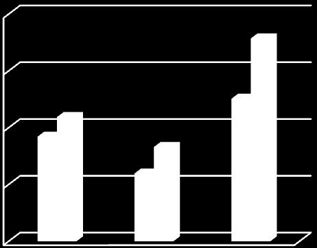 Περιεκτικότητα NiO% Περιεκτικότητα Fe 2 O 3 % Περιεκτικότητα SiO 2 % Το SiO 2 αντιθέτως έχει μεγαλύτερη περιεκτικότητα στα ελαφριά προϊόντα σε